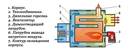 Автоматический жидкотопливный  калорифер  КВН-6000